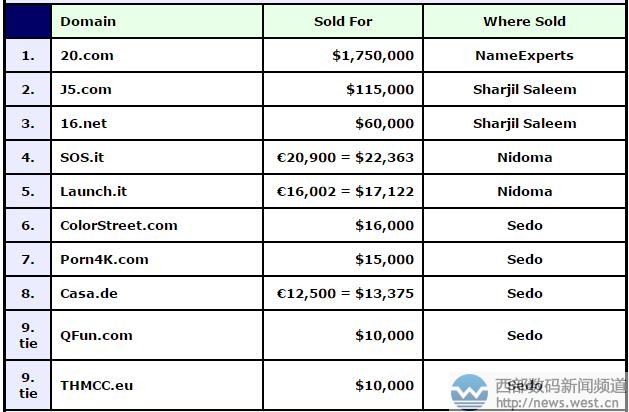 DN�񣺃ɔ�(sh��)������20.comǧ�fԪ�Z�������s����J5.COM�u����λ��(sh��)��