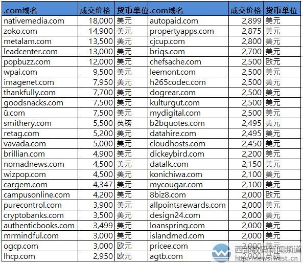 Sedo���װ񣺡�����ý�w����12�fԪ�ɽ��� 4��(g��)��피������ϰ�