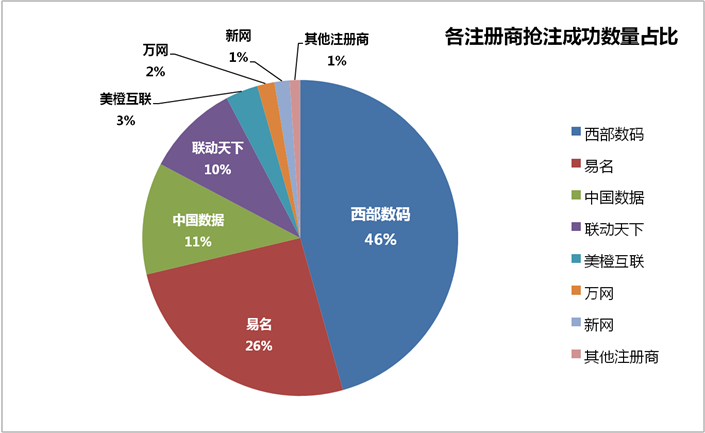 ��ע��(c��)�̓�ע�ɹ���(sh��)��ռ��